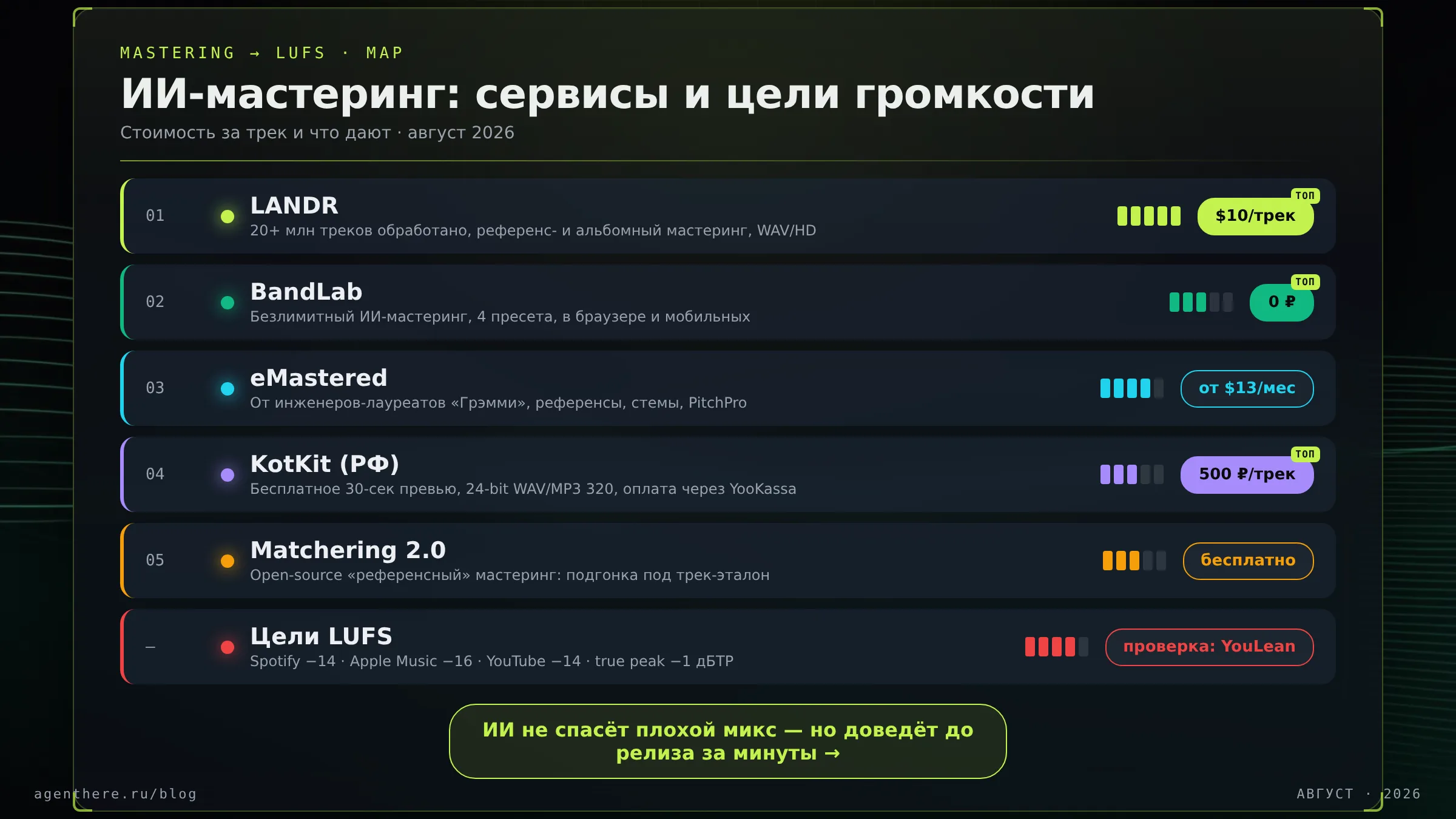 Инфографика «Терминал»: сервисы ИИ-мастеринга 2026 — LANDR, BandLab, eMastered, KotKit, Matchering и цели громкости LUFS
