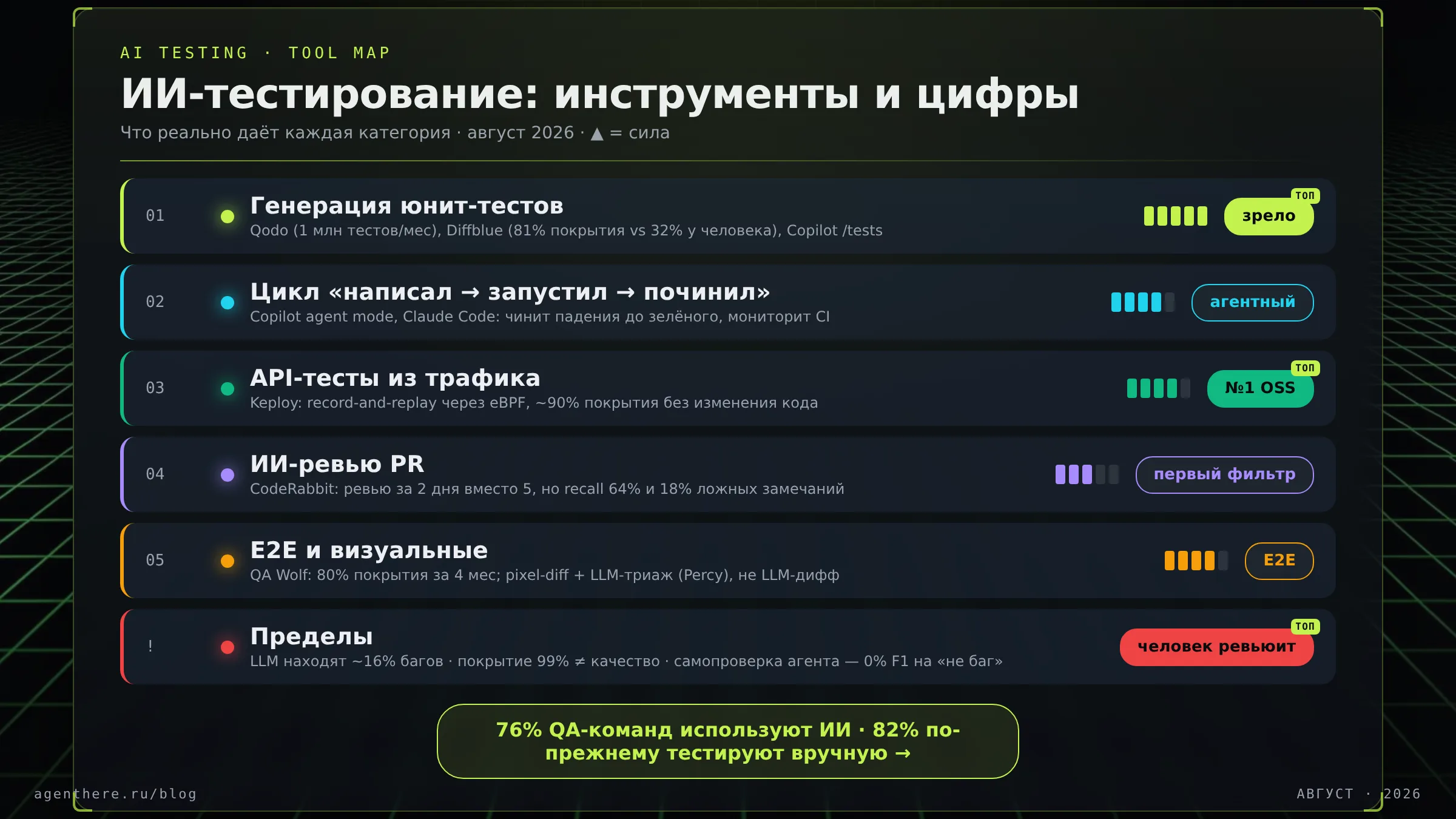 Инфографика «Терминал»: инструменты ИИ-тестирования 2026 — генерация юнит-тестов, агентный цикл, API-тесты, ревью, E2E и пределы