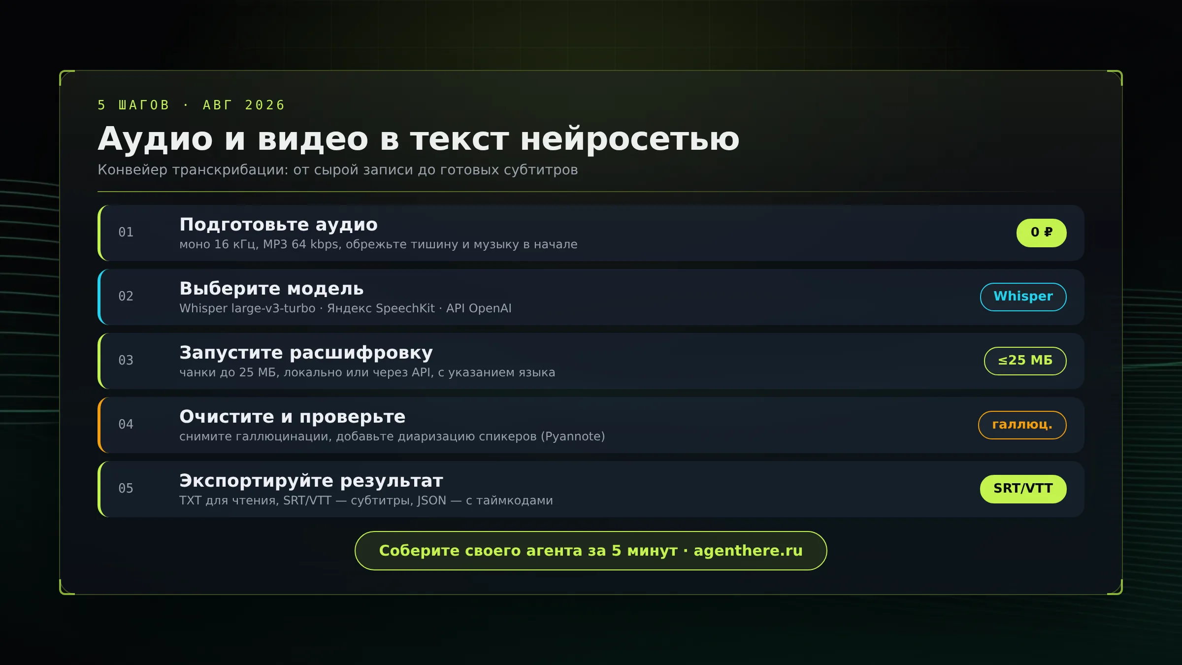 Инфографика: пять шагов транскрибации аудио и видео в текст нейросетью — от подготовки файла до субтитров SRT, август 2026