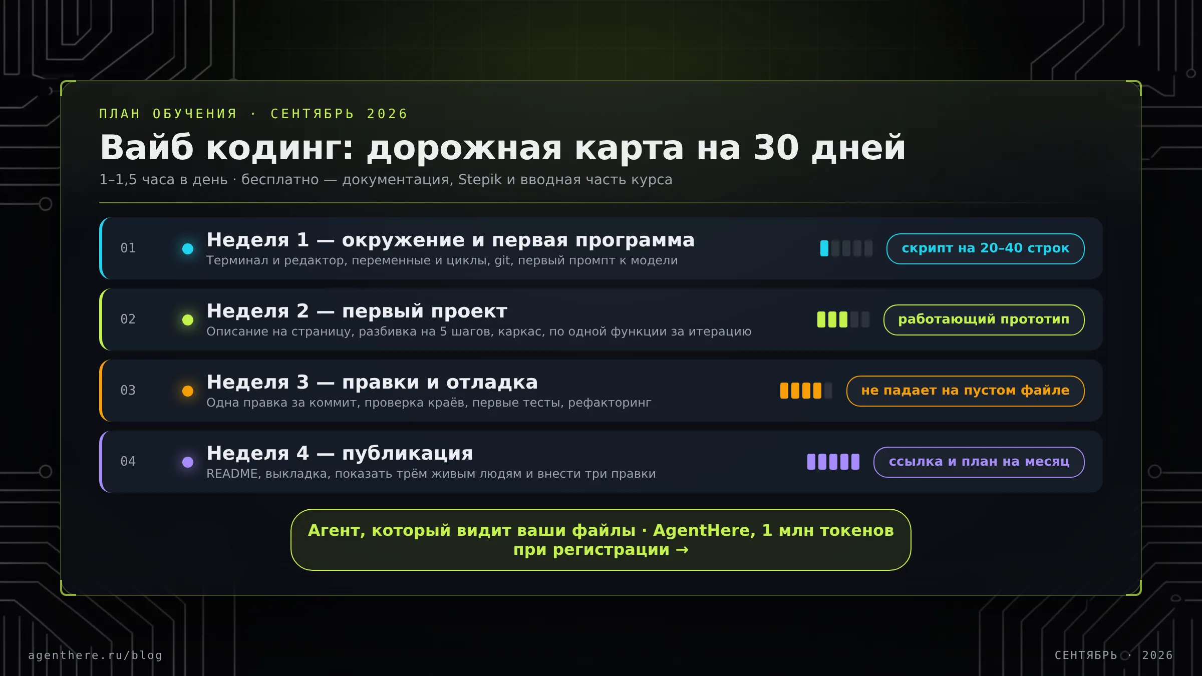 Дорожная карта обучения вайб кодингу на 30 дней: четыре недели, темы по дням и результат каждой недели