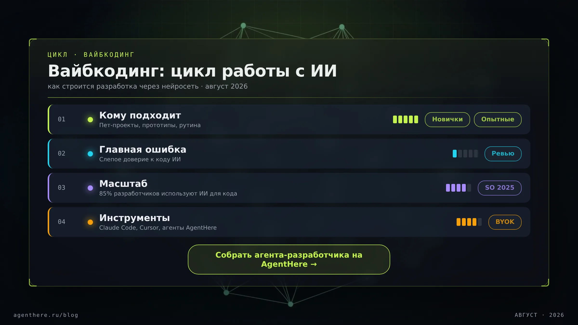 Цикл вайбкодинга: задача → код ИИ → запуск → ошибка в чат → итерация до рабочего результата