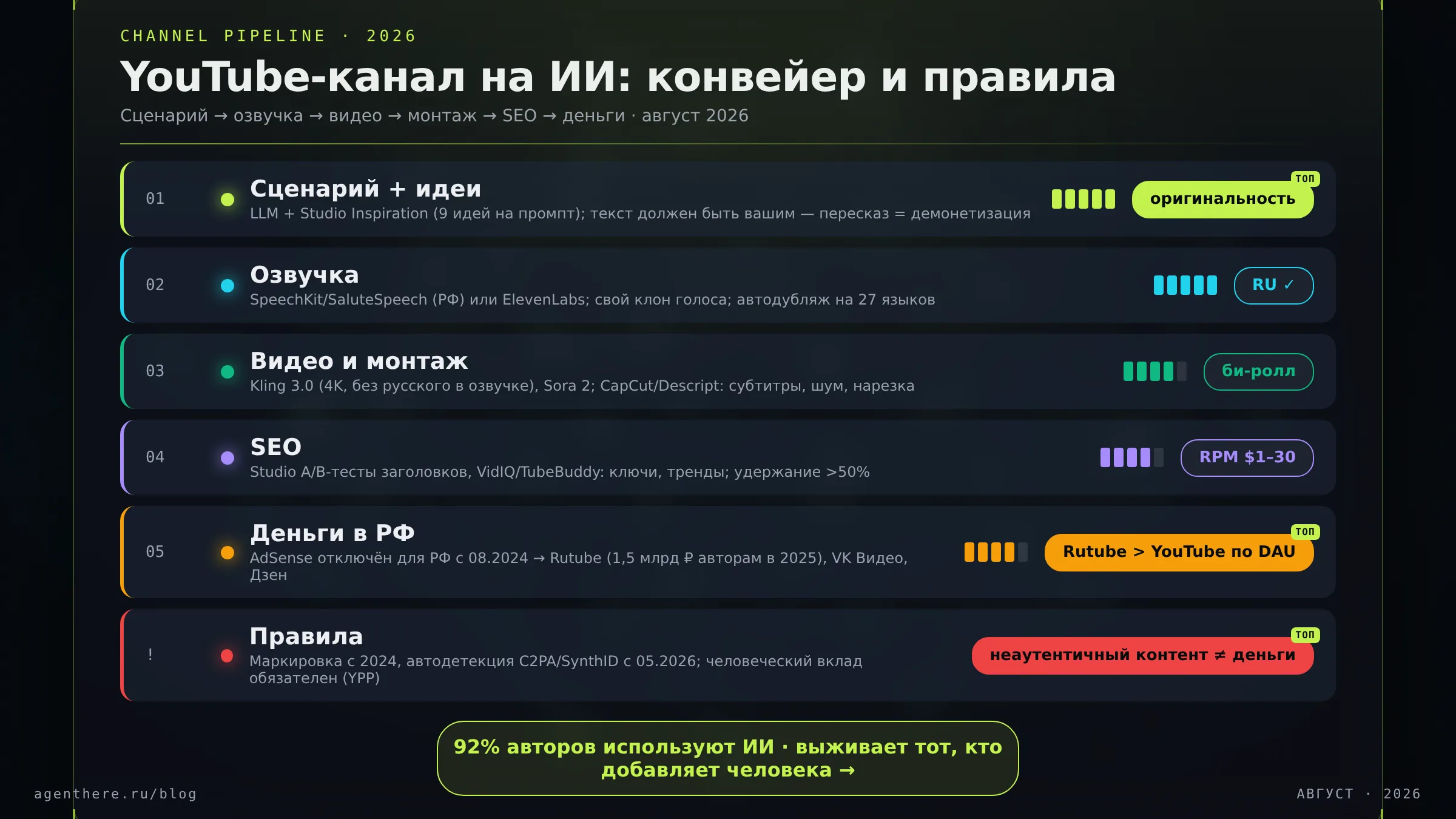 Инфографика «Терминал»: конвейер YouTube-канала на ИИ 2026 — сценарий, озвучка, видео, монтаж, SEO, деньги и правила монетизации