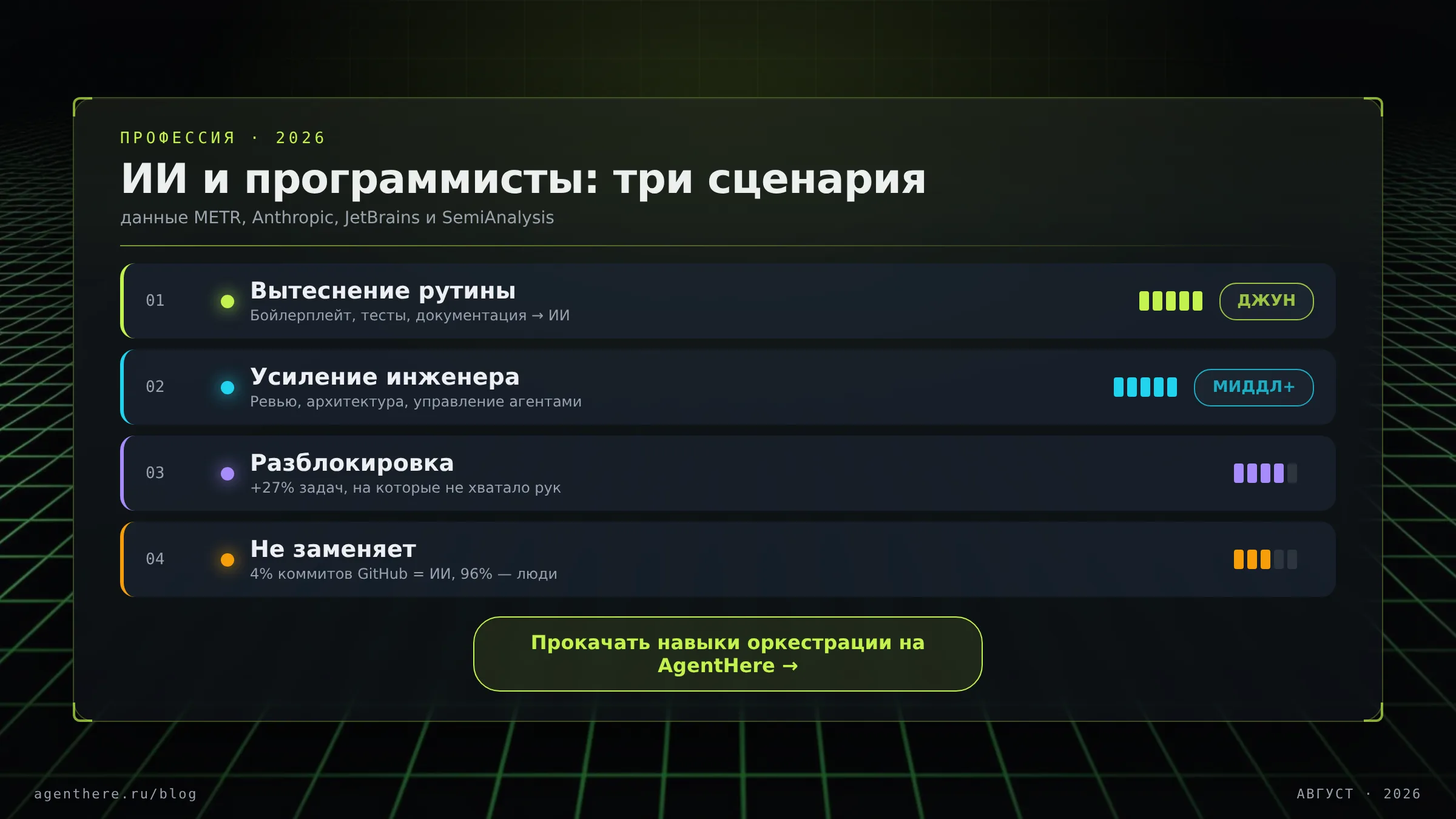 Три сценария влияния ИИ на профессию программиста: рутина, усиление, разблокировка работы